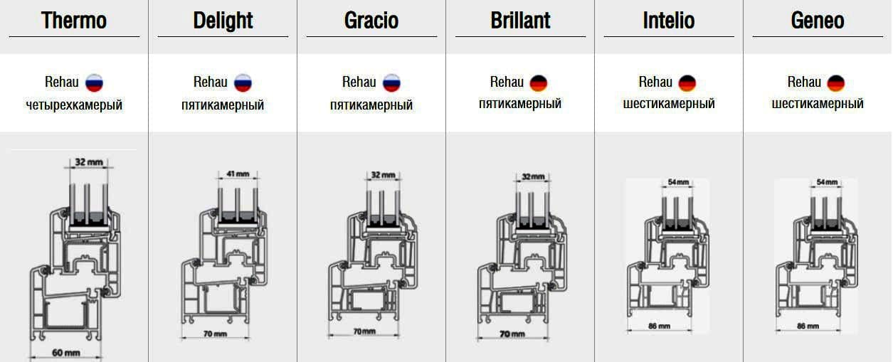 Производители профилей рехау по странам